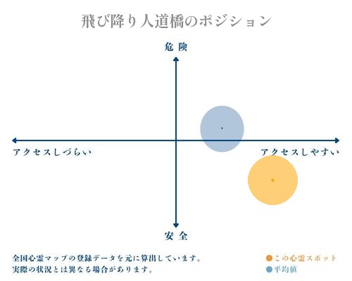 飛び降り人道橋の縦軸（危険・安全）と横軸（アクセスしづらい・アクセスしやすい）で比較したポジショニングマップ