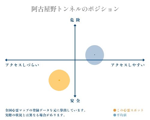 阿古屋野トンネルの縦軸（危険・安全）と横軸（アクセスしづらい・アクセスしやすい）で比較したポジショニングマップ