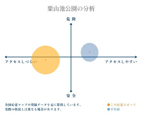 栗山池公園の分析画像