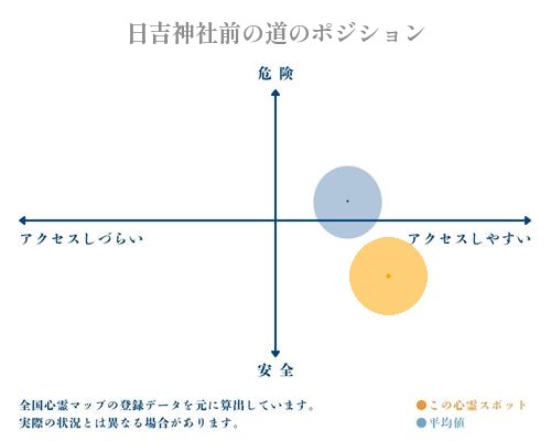 日吉神社前の道の縦軸（危険・安全）と横軸（アクセスしづらい・アクセスしやすい）で比較したポジショニングマップ
