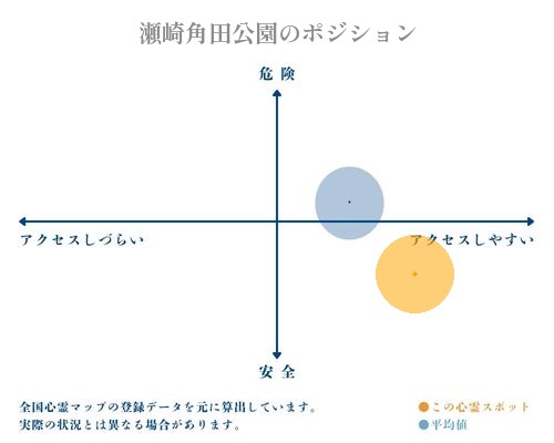 瀬崎角田公園の縦軸（危険・安全）と横軸（アクセスしづらい・アクセスしやすい）で比較したポジショニングマップ