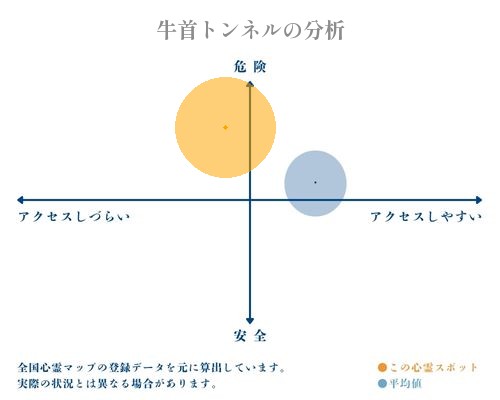 牛首トンネルの分析画像