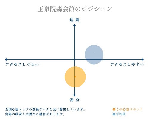 玉泉院森会館の縦軸（危険・安全）と横軸（アクセスしづらい・アクセスしやすい）で比較したポジショニングマップ