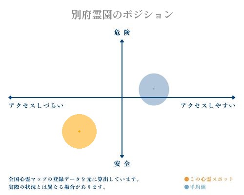 別府霊園の縦軸（危険・安全）と横軸（アクセスしづらい・アクセスしやすい）で比較したポジショニングマップ