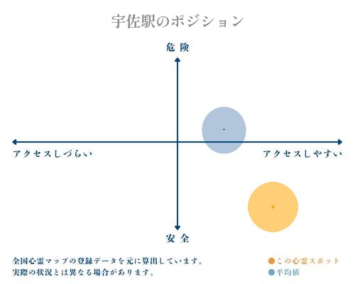 宇佐駅の縦軸（危険・安全）と横軸（アクセスしづらい・アクセスしやすい）で比較したポジショニングマップ