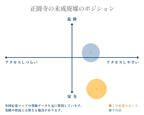 正圓寺の未成廃墟の縦軸（危険・安全）と横軸（アクセスしづらい・アクセスしやすい）で比較したポジショニングマップ