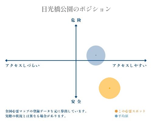 日光橋公園の縦軸（危険・安全）と横軸（アクセスしづらい・アクセスしやすい）で比較したポジショニングマップ
