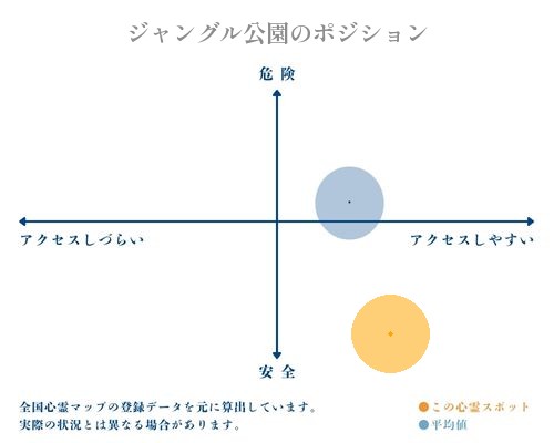 ジャングル公園の縦軸（危険・安全）と横軸（アクセスしづらい・アクセスしやすい）で比較したポジショニングマップ