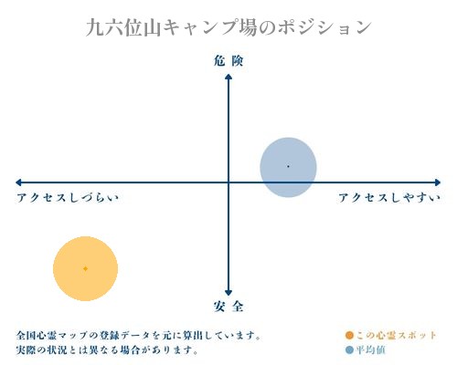 九六位山キャンプ場の縦軸（危険・安全）と横軸（アクセスしづらい・アクセスしやすい）で比較したポジショニングマップ