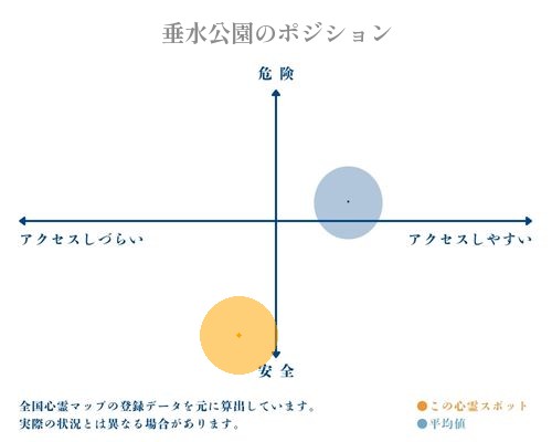 垂水公園の縦軸（危険・安全）と横軸（アクセスしづらい・アクセスしやすい）で比較したポジショニングマップ