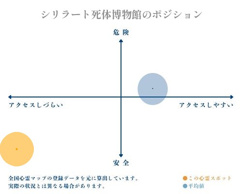 シリラート死体博物館の縦軸（危険・安全）と横軸（アクセスしづらい・アクセスしやすい）で比較したポジショニングマップ