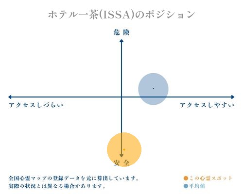 ホテル一茶(ISSA)の縦軸（危険・安全）と横軸（アクセスしづらい・アクセスしやすい）で比較したポジショニングマップ