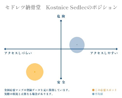 セドレツ納骨堂　Kostnice Sedlecの縦軸（危険・安全）と横軸（アクセスしづらい・アクセスしやすい）で比較したポジショニングマップ