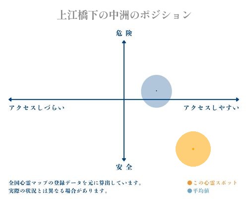 上江橋下の中洲の縦軸（危険・安全）と横軸（アクセスしづらい・アクセスしやすい）で比較したポジショニングマップ
