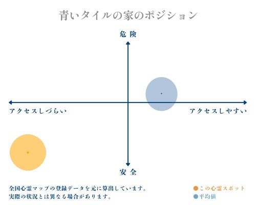 青いタイルの家の縦軸（危険・安全）と横軸（アクセスしづらい・アクセスしやすい）で比較したポジショニングマップ