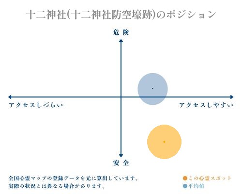 十二神社(十二神社防空壕跡)の縦軸（危険・安全）と横軸（アクセスしづらい・アクセスしやすい）で比較したポジショニングマップ