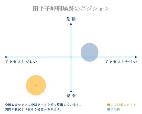 田平子峠刑場跡の縦軸（危険・安全）と横軸（アクセスしづらい・アクセスしやすい）で比較したポジショニングマップ
