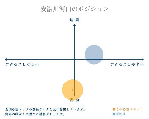 安濃川河口の縦軸（危険・安全）と横軸（アクセスしづらい・アクセスしやすい）で比較したポジショニングマップ