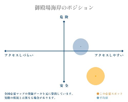 御殿場海岸の縦軸（危険・安全）と横軸（アクセスしづらい・アクセスしやすい）で比較したポジショニングマップ