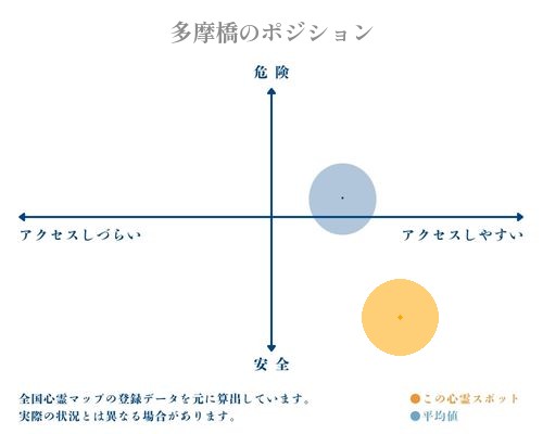 多摩橋の縦軸（危険・安全）と横軸（アクセスしづらい・アクセスしやすい）で比較したポジショニングマップ