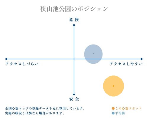 狭山池公園の縦軸（危険・安全）と横軸（アクセスしづらい・アクセスしやすい）で比較したポジショニングマップ