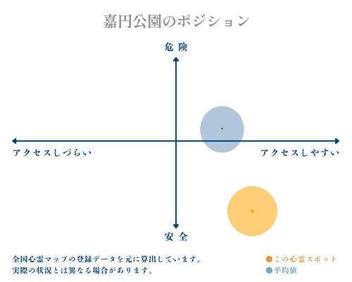 嘉円公園の縦軸（危険・安全）と横軸（アクセスしづらい・アクセスしやすい）で比較したポジショニングマップ