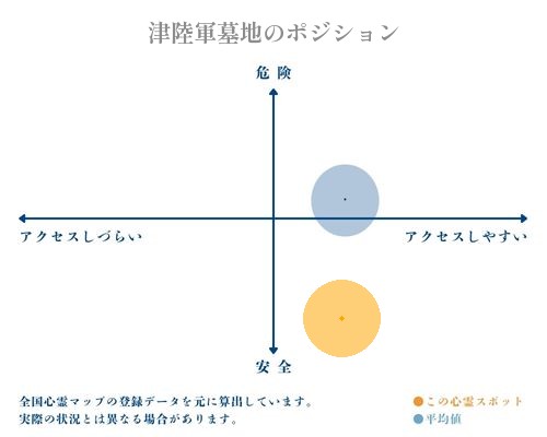 津陸軍墓地の縦軸（危険・安全）と横軸（アクセスしづらい・アクセスしやすい）で比較したポジショニングマップ