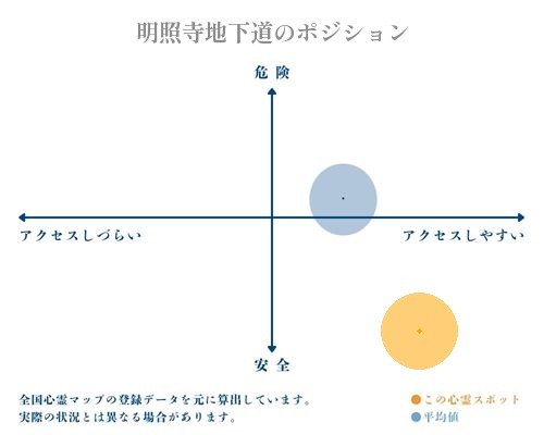 明照寺地下道の縦軸（危険・安全）と横軸（アクセスしづらい・アクセスしやすい）で比較したポジショニングマップ