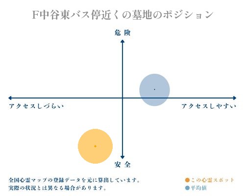 F中谷東バス停近くの墓地の縦軸（危険・安全）と横軸（アクセスしづらい・アクセスしやすい）で比較したポジショニングマップ