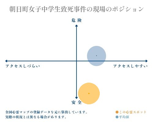 朝日町女子中学生致死事件の現場の縦軸（危険・安全）と横軸（アクセスしづらい・アクセスしやすい）で比較したポジショニングマップ