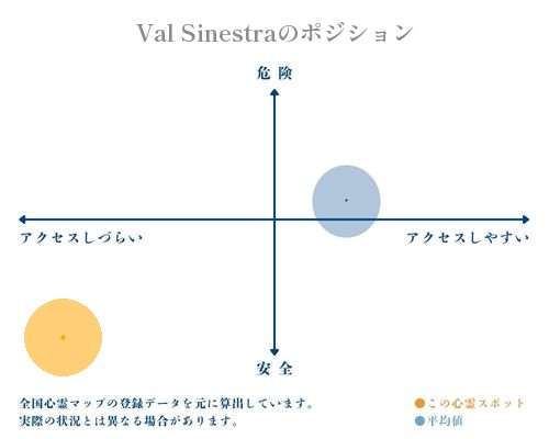 Val Sinestraの縦軸（危険・安全）と横軸（アクセスしづらい・アクセスしやすい）で比較したポジショニングマップ