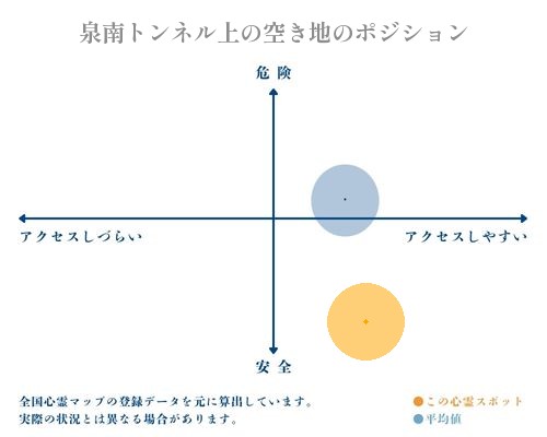 泉南トンネル上の空き地の縦軸（危険・安全）と横軸（アクセスしづらい・アクセスしやすい）で比較したポジショニングマップ