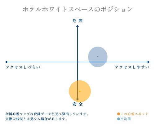 ホテルホワイトスペースの縦軸（危険・安全）と横軸（アクセスしづらい・アクセスしやすい）で比較したポジショニングマップ