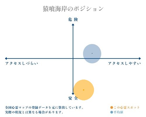 猿喰海岸の縦軸（危険・安全）と横軸（アクセスしづらい・アクセスしやすい）で比較したポジショニングマップ