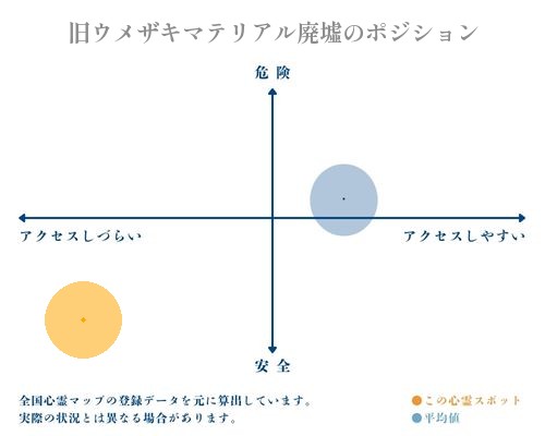 旧ウメザキマテリアル廃墟の縦軸（危険・安全）と横軸（アクセスしづらい・アクセスしやすい）で比較したポジショニングマップ