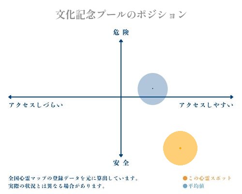 文化記念プールの縦軸（危険・安全）と横軸（アクセスしづらい・アクセスしやすい）で比較したポジショニングマップ