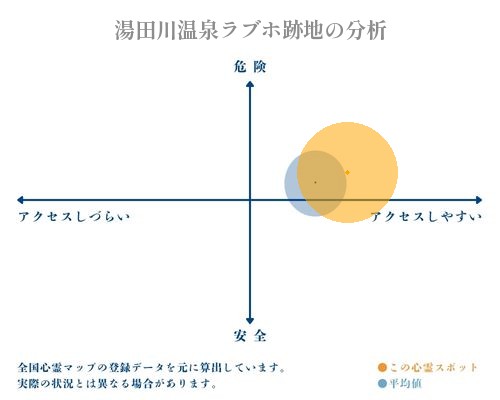 湯田川温泉ラブホ跡地の分析画像