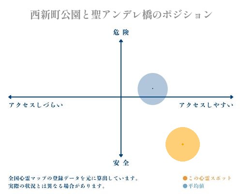 西新町公園と聖アンデレ橋の縦軸（危険・安全）と横軸（アクセスしづらい・アクセスしやすい）で比較したポジショニングマップ