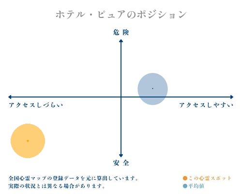 ホテル・ピュアの縦軸（危険・安全）と横軸（アクセスしづらい・アクセスしやすい）で比較したポジショニングマップ
