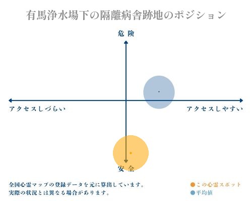 有馬浄水場下の隔離病舎跡地の縦軸（危険・安全）と横軸（アクセスしづらい・アクセスしやすい）で比較したポジショニングマップ