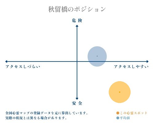 秋留橋の縦軸（危険・安全）と横軸（アクセスしづらい・アクセスしやすい）で比較したポジショニングマップ