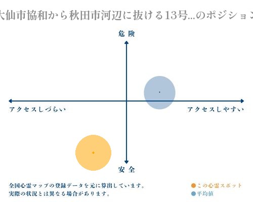 大仙市協和から秋田市河辺に抜ける13号線峠区間の縦軸（危険・安全）と横軸（アクセスしづらい・アクセスしやすい）で比較したポジショニングマップ