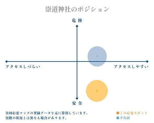 崇道神社の縦軸（危険・安全）と横軸（アクセスしづらい・アクセスしやすい）で比較したポジショニングマップ