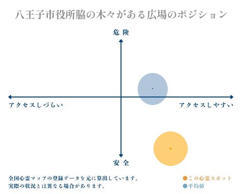 八王子市役所脇の木々がある広場の縦軸（危険・安全）と横軸（アクセスしづらい・アクセスしやすい）で比較したポジショニングマップ