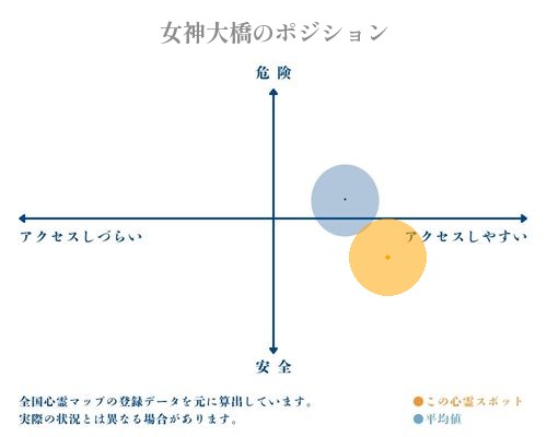 女神大橋の縦軸（危険・安全）と横軸（アクセスしづらい・アクセスしやすい）で比較したポジショニングマップ