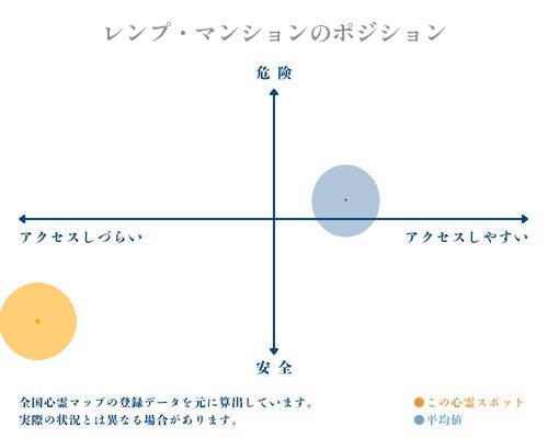 レンプ・マンションの縦軸（危険・安全）と横軸（アクセスしづらい・アクセスしやすい）で比較したポジショニングマップ