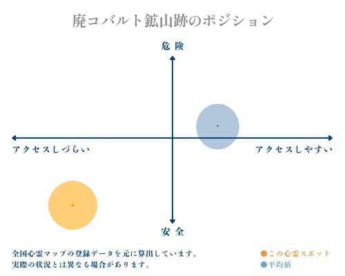 廃コバルト鉱山跡の縦軸（危険・安全）と横軸（アクセスしづらい・アクセスしやすい）で比較したポジショニングマップ
