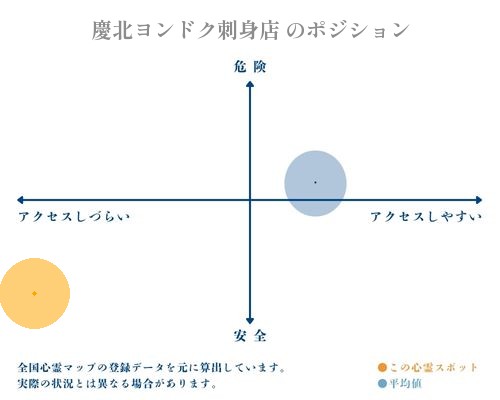 慶北ヨンドク刺身店 の縦軸（危険・安全）と横軸（アクセスしづらい・アクセスしやすい）で比較したポジショニングマップ