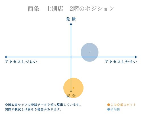 西条　士別店　2階の縦軸（危険・安全）と横軸（アクセスしづらい・アクセスしやすい）で比較したポジショニングマップ