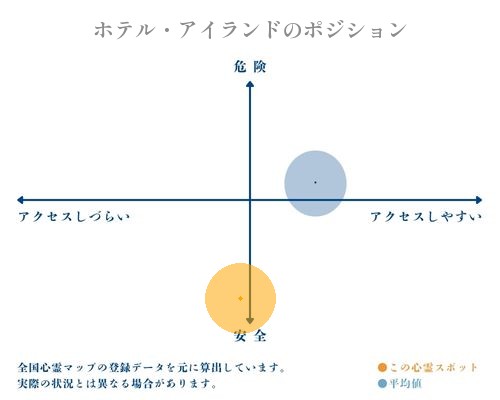 ホテル・アイランドの縦軸（危険・安全）と横軸（アクセスしづらい・アクセスしやすい）で比較したポジショニングマップ
